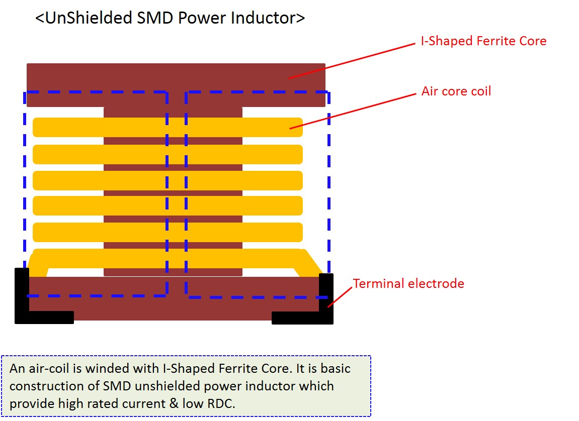 Unshielded Power Inductor